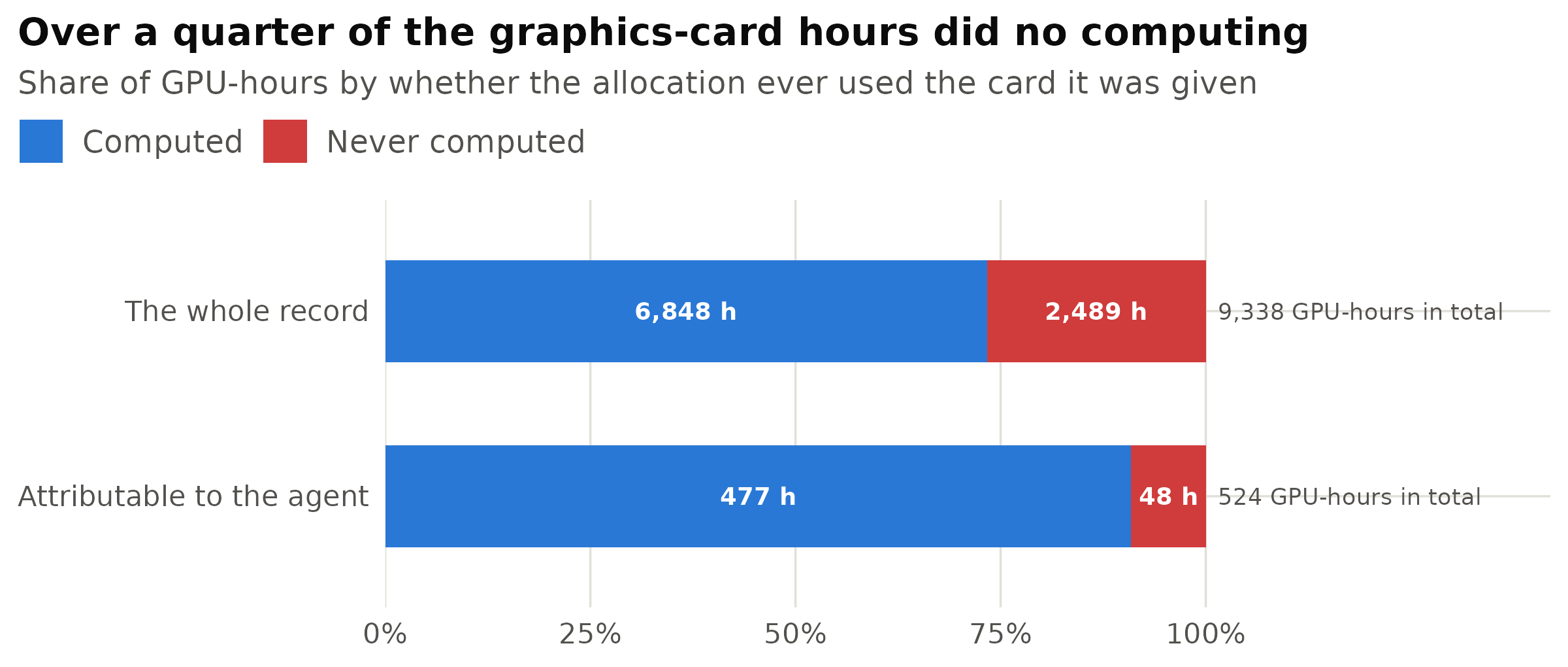 An allocation counts as having computed nothing when it held its resources for the whole of its life while consuming essentially no processor time. A cancelled run that had already performed useful work does not qualify. The two rows are drawn as shares because the record as a whole holds eighteen times the graphics-card hours of the attributable portion; the hours themselves are printed inside the bars.